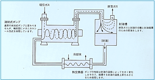 水封式真空ポンプの仕組み図解