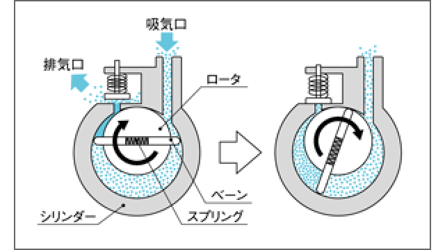 油回転真空ポンプの仕組みの画像